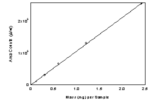 Figure 3.5.3.3. Calibration curve of DNHP. (Y = 1.05E5x - 89.4) Figure 3.5.3.3. Calibration curve of DNHP. (Y = 1.05E5x - 89.4)