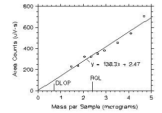 Figure 1.2.1 Plot of HPA data to determine the DLOP/RQL Figure 1.2.1 Plot of HPA data to determine the DLOP/RQL