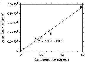 Figure 3.5.2 Calibration curve for HPA based on standards presented in 2.6. Figure 3.5.2 Calibration curve for HPA based on standards presented in 2.6.