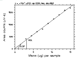 Figure 1.2.1 Plot of data to determine the DLOP/RQL Figure 1.2.1 Plot of data to determine the DLOP/RQL