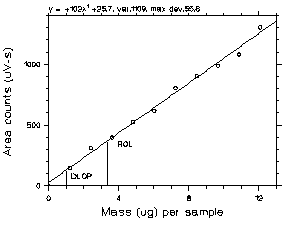 Figure 1.2.1 Plot of data to determine the DLOP/RQL Figure 1.2.1 Plot of data to determine the DLOP/RQL