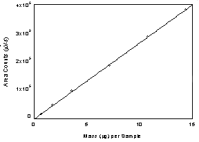 Figure 3.5.2. Calibration curve of l - thyroxine at 230 nm. (Y=2.74E4x - 1.2.3E4) Figure 3.5.2. Calibration curve of l - thyroxine at 230 nm. (Y=2.74E4x - 1.2.3E4)