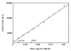 Figure 1.2.1 Plot of data to determine the DLOP/RQL for acetic acid. Figure 1.2.1 Plot of data to determine the DLOP/RQL for acetic acid.