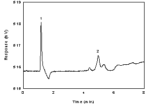 Figure 1.2.2. Chromatogram of the acetic acid standard, as the acetate ion, near the RQL. (Key: (1) water; (2) acetate ion) Figure 1.2.2. Chromatogram of the acetic acid standard, as the acetate ion, near the RQL. (Key: (1) water; (2) acetate ion)