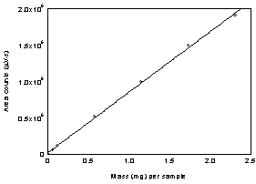 Figure 3.5.3. Calibration cruve of acetic acid. Figure 3.5.3. Calibration cruve of acetic acid.