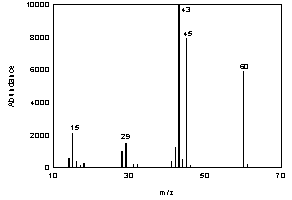 Figure 3.6.2. The mass spectrum of acetic acid. Figure 3.6.2. The mass spectrum of acetic acid.