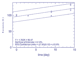 Figure 4.3.1.1 Storage test for 25 ppb of n-hexane Figure 4.3.1.1 Storage test for 25 ppb of n-hexane
