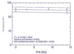 Figure 4.3.1.2 Storage test for 25 ppb of toluene Figure 4.3.1.2 Storage test for 25 ppb of toluene