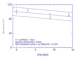 Figure 4.3.2.1 Storage test for 25 ppb of tetrachloroethane Figure 4.3.2.1 Storage test for 25 ppb of tetrachloroethane