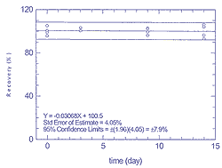 Figure 4.3.2.2 Storage test for 25 ppb of p-xylene Figure 4.3.2.2 Storage test for 25 ppb of p-xylene