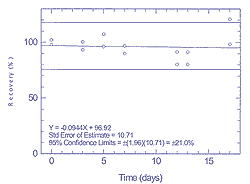 Figure 4.3.3 Storage test for 100 ppm of 1,1,1-trichloroethane. Figure 4.3.3 Storage test for 100 ppm of 1,1,1-trichloroethane.