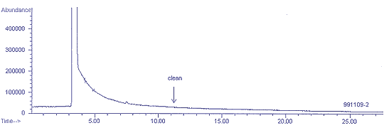 Figure 4.5.1 Total ion chromatogram of a MiniCan that had contained 33 ppm of 1,1,1-trichloroethane and then was cleaned 3 cycles. Figure 4.5.1 Total ion chromatogram of a MiniCan that had contained 33 ppm of 1,1,1-trichloroethane and then was cleaned 3 cycles.