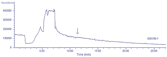 Figure 4.5.2 Total ion chromatogram of a MiniCan that had previously contained 100 ppm of 1,1,1-Trichloroethane and had been cleaned 100 cycles. 1,1,1-trichloroethane elutes at 11.4 min. Figure 4.5.2 Total ion chromatogram of a MiniCan that had previously contained 100 ppm of 1,1,1-Trichloroethane and had been cleaned 100 cycles. 1,1,1-trichloroethane elutes at 11.4 min.