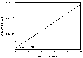 Figure 1.2.1 Plot of data to determine the DLOP/RQL for APOL at 280 nm using a TO-11 column Figure 1.2.1 Plot of data to determine the DLOP/RQL for APOL at 280 nm using a TO-11 column