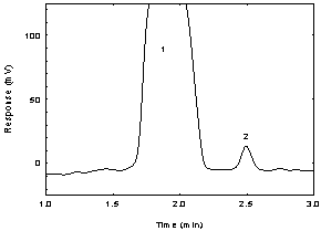Figure 1.2.2 Chromatogram of the APOL peak in a standard near the RQL at 254 nm using a TO-11 column Figure 1.2.2 Chromatogram of the APOL peak in a standard near the RQL at 254 nm using a TO-11 column