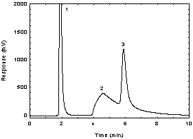 Figure 3.5.1.1 A chromatogram of 184 µg/mL APOL in DMF with NITC at 254 nm using a Bakerbond CN column Figure 3.5.1.1 A chromatogram of 184 µg/mL APOL in DMF with NITC at 254 nm using a Bakerbond CN column