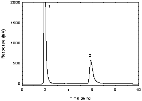 Figure 3.5.1.2 A chromatogram of 184 µg/mL APOL in DMF with NITC at 280 nm using a bakerbond CN column Figure 3.5.1.2 A chromatogram of 184 µg/mL APOL in DMF with NITC at 280 nm using a bakerbond CN column
