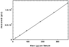 Figure 3.5.3. Calibration curve of APOL at 280 nm on TO-11 column Figure 3.5.3. Calibration curve of APOL at 280 nm on TO-11 column