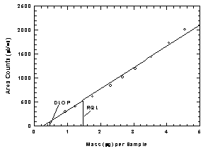 Figure 1.2.1 Plot of data to determine the DLOP/RQL. (Y=446X - 117) Figure 1.2.1 Plot of data to determine the DLOP/RQL. (Y=446X - 117)