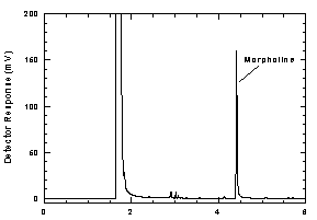 Figure 3.5 Chromatogram at the target concentration Figure 3.5 Chromatogram at the target concentration