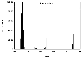 Figure 3.6 Mass spectrum of morpholine Figure 3.6 Mass spectrum of morpholine