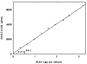 Figure 1.2.1 Plot of data to determine the DLOP/RQL for benzyl acetate Figure 1.2.1 Plot of data to determine the DLOP/RQL for benzyl acetate