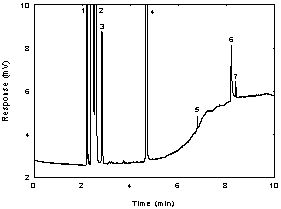 Figure 1.2.2. Chromatogram of the RQL of benzyl acetate Figure 1.2.2. Chromatogram of the RQL of benzyl acetate