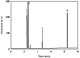 Figure 3.5.1 A chromatogram of 610 µg/mL benzyl acetate in carbon disulfide with 0.25 µL/mL p-cymene internal standard Figure 3.5.1 A chromatogram of 610 µg/mL benzyl acetate in carbon disulfide with 0.25 µL/mL p-cymene internal standard