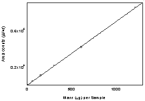 Figure 3.5.3 Calibration curve of kerosene Figure 3.5.3 Calibration curve of kerosene