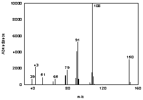 Figure 3.6.1 The mass spectrum of benzyl acetate Figure 3.6.1 The mass spectrum of benzyl acetate