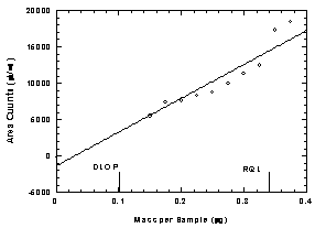 Figure 1.2.1 Plot of data to determine the DLOP/RQL. (Y = 4.65E04X - 1.37E03) Figure 1.2.1 Plot of data to determine the DLOP/RQL. (Y = 4.65E04X - 1.37E03)
