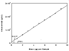 Figure 1.2.1 Plot of data to determine the DLOP/RQL for IPAM at 254 nm using a TO-11. Figure 1.2.1 Plot of data to determine the DLOP/RQL for IPAM at 254 nm using a TO-11.