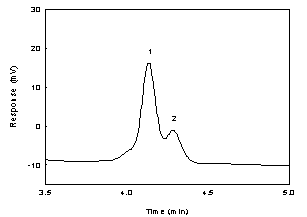 Figure 1.2.2 Chromatogram of the IPAM peak in a standard near the RQL at 254nm using a TO-11 column. Figure 1.2.2 Chromatogram of the IPAM peak in a standard near the RQL at 254nm using a TO-11 column.