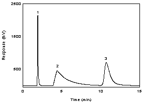 Figure 3.5.1.2 A chromatogram of 222 µg/mL IPAM in DMF with NITC at 254 nm using a Bakerbond CN column. Figure 3.5.1.2 A chromatogram of 222 µg/mL IPAM in DMF with NITC at 254 nm using a Bakerbond CN column.