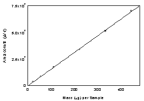 Figure 3.5.3 Calibration curve of IPAM at 254 nm using a TO-11 column. Figure 3.5.3 Calibration curve of IPAM at 254 nm using a TO-11 column.