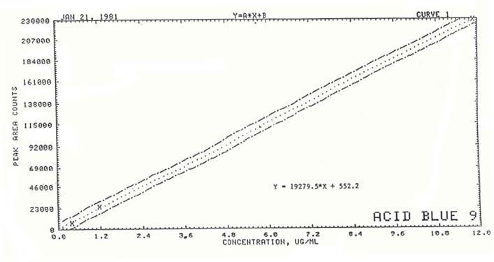 Calibration of Acid Blue 9 Calibration of Acid Blue 9