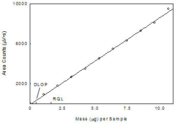 Plot of the data to determine the DLOP/RQL for tetrahydrofurfuryl acrylate. (y = 869x – 89.0) Plot of the data to determine the DLOP/RQL for tetrahydrofurfuryl acrylate. (y = 869x – 89.0)