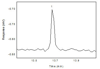 Chromatogram of the tetrahydrofurfuryl acrylate near the RQL. (Key: (1) tetrahydrofurfuryl acrylate) Chromatogram of the tetrahydrofurfuryl acrylate near the RQL. (Key: (1) tetrahydrofurfuryl acrylate)