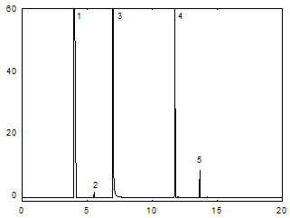 A chromatogram of 53.0 µg/mL tetrahydrofurfuryl acrylate in 99:1 carbon disulfide:DMF with 0.25 µL/mL p-cymene internal standard.(Key: (1) carbon disulfide; (2) benzenecontaminant in carbon disulfide; (3) DMF; (4) p-cymene; and (5) tetrahydrofurfuryl acrylate) A chromatogram of 53.0 µg/mL tetrahydrofurfuryl acrylate in 99:1 carbon disulfide:DMF with 0.25 µL/mL p-cymene internal standard.(Key: (1) carbon disulfide; (2) benzenecontaminant in carbon disulfide; (3) DMF; (4 )p-cymene; and (5) tetrahydrofurfuryl acrylate)