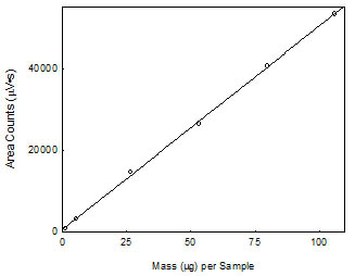 Calibration curve of tetrahydrofurfuryl acrylate. (y = 499x + 506) Calibration curve of tetrahydrofurfuryl acrylate. (y = 499x + 506)