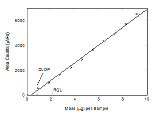 Plot of data to determine the DLOP/RQL for DEGEEA. (y = 715x - 226) Plot of data to determine the DLOP/RQL for DEGEEA. (y = 715x - 226)