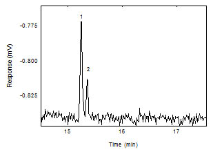 Chromatogram of the DEGEEA near the RQL.<br> (Key: (1) DEGEEA, (2) interferant) Chromatogram of the DEGEEA near the RQL.<br> (Key: (1) DEGEEA, (2) interferant)