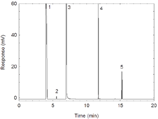 A chromatogram of 45.7 µg/mL DEGEEA in 99:1 CS2:DMF with 0.25 µ/mL p-cymene internal standard. (Key: (1) CS2; (2) benzene contaminant in the CS2; (3) DMF; (4) p-cymene; (5) DEGEEA) A chromatogram of 45.7 µg/mL DEGEEA in 99:1 CS2:DMF with 0.25 µ/mL p-cymene internal standard. (Key: (1) CS2; (2) benzene contaminant in the CS2; (3) DMF; (4) p-cymene; (5) DEGEEA)