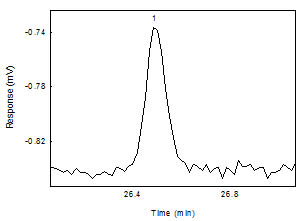 Chromatogram of 1,6-hexanediol diacrylate peak near the RQL. (Key: (1) 1, 6-hexanediol diacrylate) Chromatogram of 1,6-hexanediol diacrylate peak near the RQL. (Key: (1) 1, 6-hexanediol diacrylate)