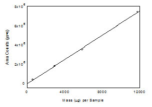 Calibration curve of cumene. (y = 632x - 8.10E4) Calibration curve of cumene. (y = 632x - 8.10E4)