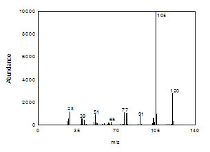 Mass spectrum of cumene Mass spectrum of cumene