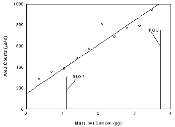 Plot of data to determine the DLOP/RQL for n-octane. (y=232.41x + 146.58; SEE = 86.2) Plot of data to determine the DLOP/RQL for n-octane. (y=232.41x + 146.58; SEE = 86.2)
