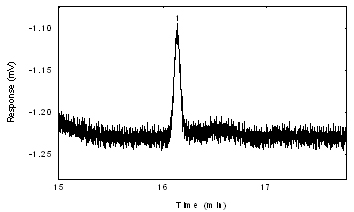 Chromatogram of the n-octane peak in a standard Chromatogram of the n-octane peak in a standard