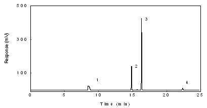 A chromatogram of 9136 µg/mL n-octane in 99:1 CS2/DMF with 0.25µL/mL p-cymene internal standard. (Key: (1) CS2; (2) DMF; (3) n-octane; and (4) p-cymene) A chromatogram of 9136 µg/mL n-octane in 99:1 CS2/DMF with 0.25µL/mL p-cymene internal standard. (Key: (1) CS2; (2) DMF; (3) n-octane; and (4) p-cymene)