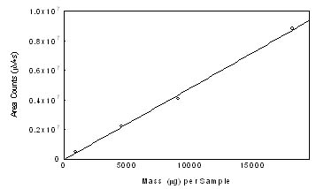 Calibration curve of n-octane. (y = 482x – 3.73E4) Calibration curve of n-octane. (y = 482x – 3.73E4)